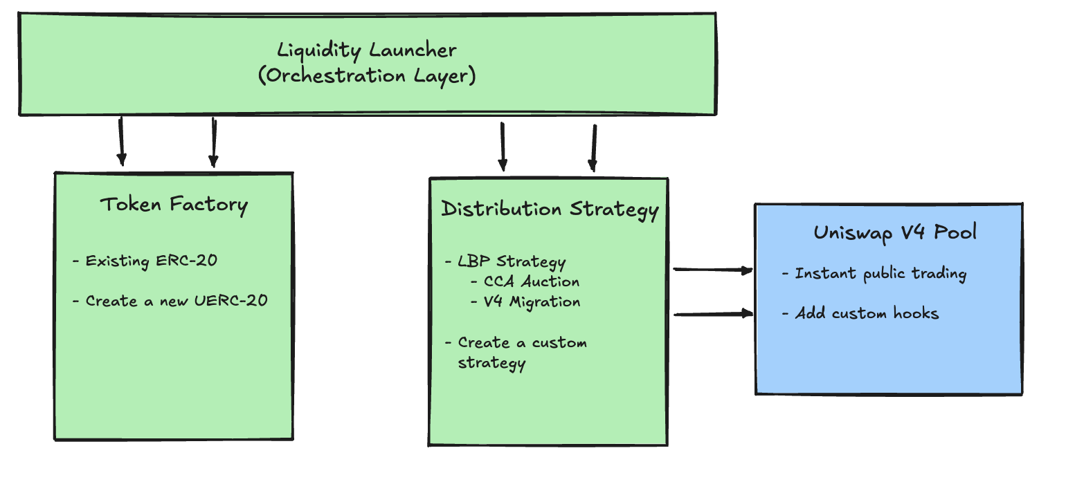 Token Launcher Architecture